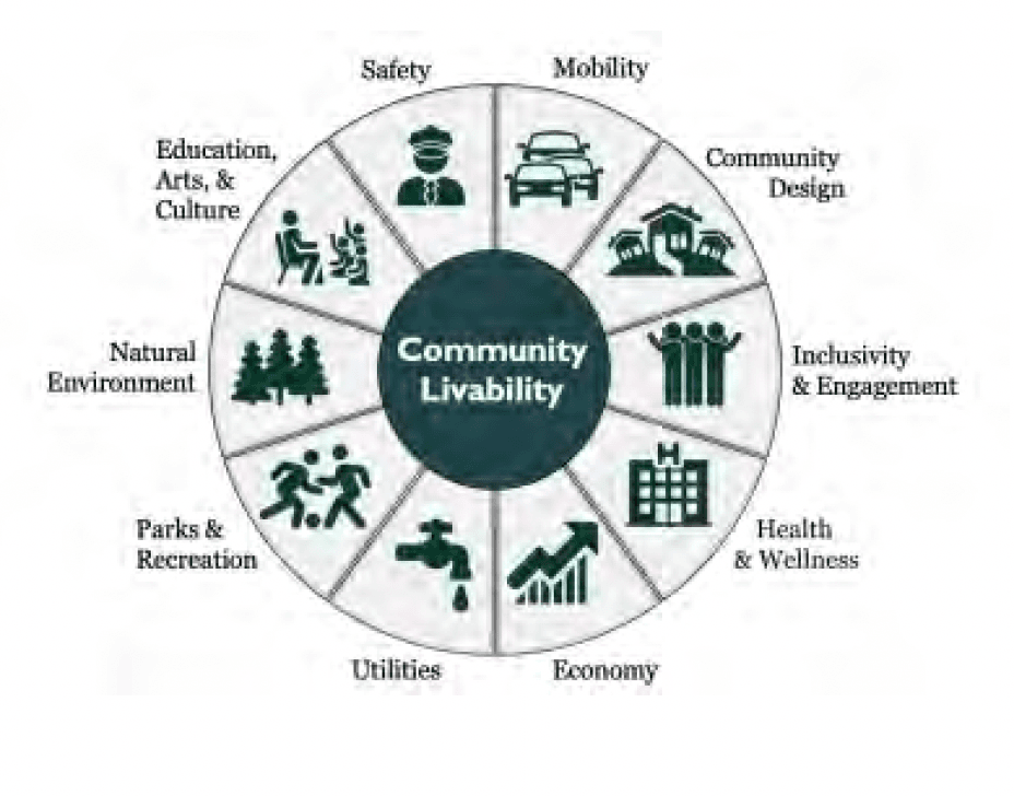 NCS Livable Community