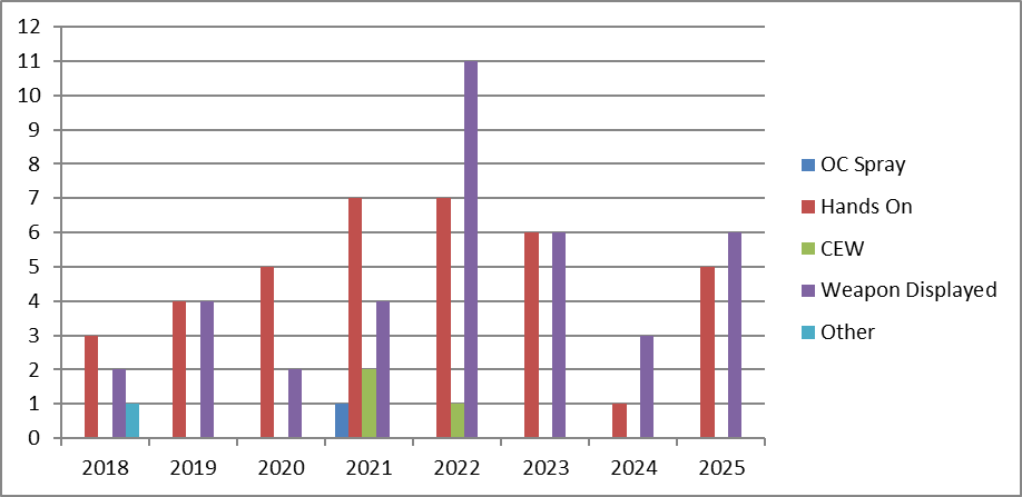Use of Force By Type