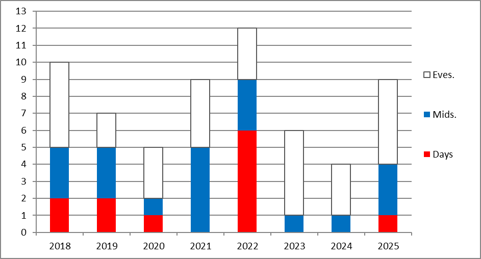 Use of Force By Shift